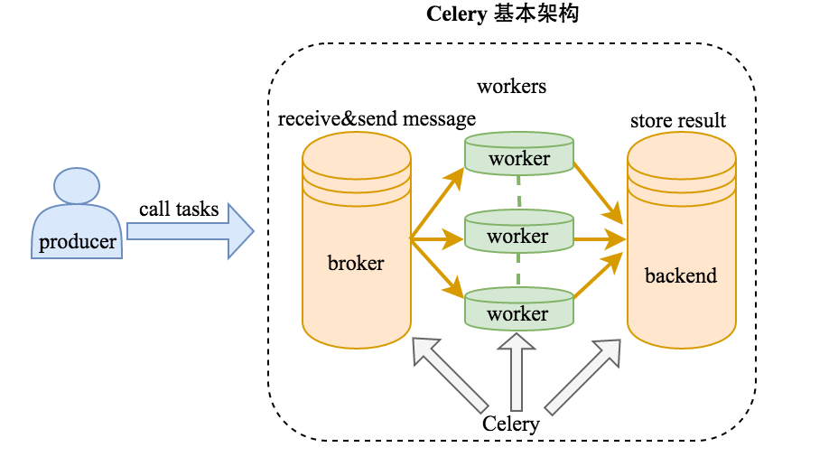 celery